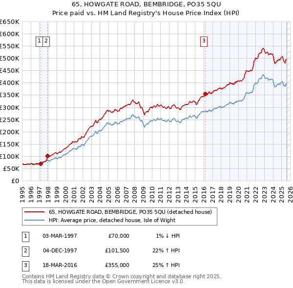 65, HOWGATE ROAD, BEMBRIDGE, PO35 5QU: Price paid vs HM Land Registry's House Price Index