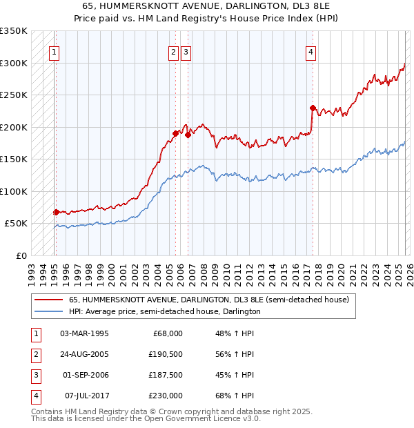 65, HUMMERSKNOTT AVENUE, DARLINGTON, DL3 8LE: Price paid vs HM Land Registry's House Price Index