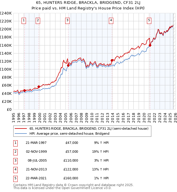 65, HUNTERS RIDGE, BRACKLA, BRIDGEND, CF31 2LJ: Price paid vs HM Land Registry's House Price Index