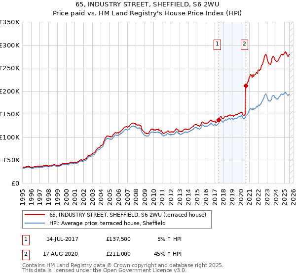 65, INDUSTRY STREET, SHEFFIELD, S6 2WU: Price paid vs HM Land Registry's House Price Index