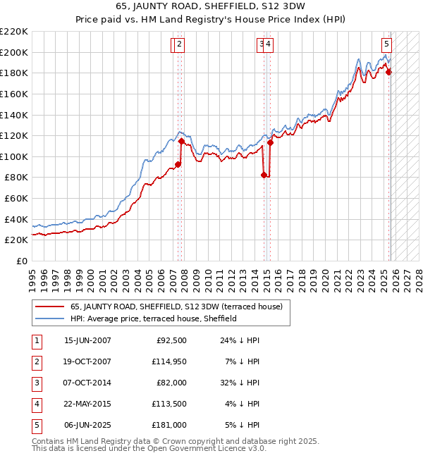 65, JAUNTY ROAD, SHEFFIELD, S12 3DW: Price paid vs HM Land Registry's House Price Index