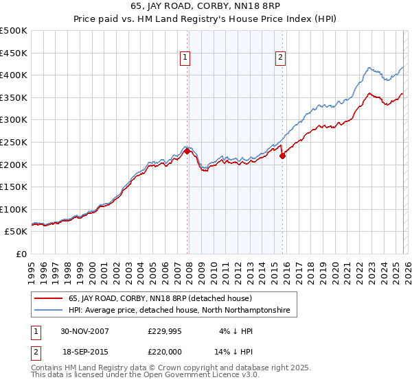 65, JAY ROAD, CORBY, NN18 8RP: Price paid vs HM Land Registry's House Price Index
