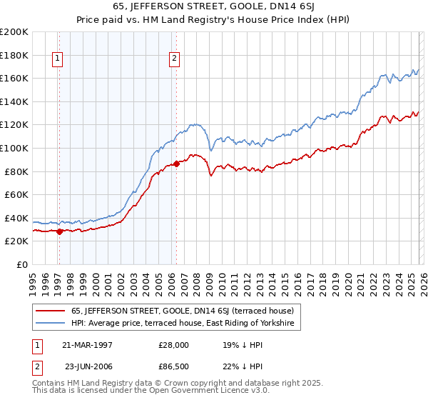 65, JEFFERSON STREET, GOOLE, DN14 6SJ: Price paid vs HM Land Registry's House Price Index