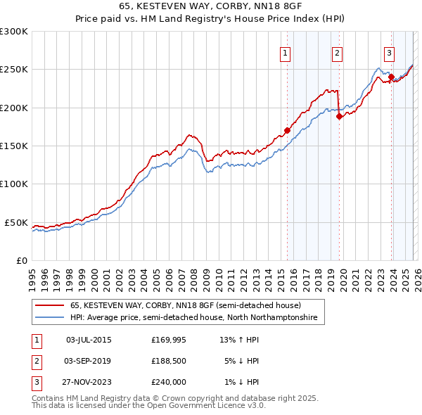 65, KESTEVEN WAY, CORBY, NN18 8GF: Price paid vs HM Land Registry's House Price Index