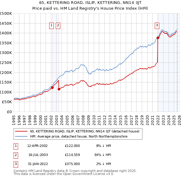 65, KETTERING ROAD, ISLIP, KETTERING, NN14 3JT: Price paid vs HM Land Registry's House Price Index
