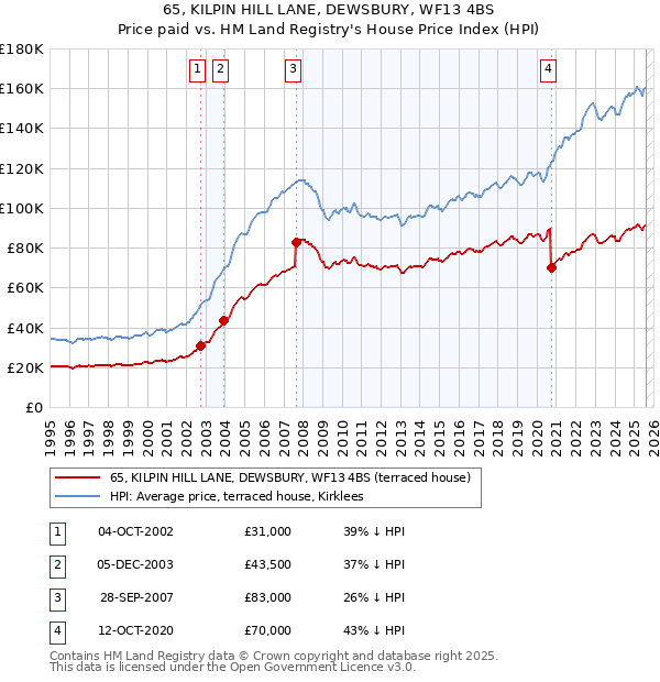 65, KILPIN HILL LANE, DEWSBURY, WF13 4BS: Price paid vs HM Land Registry's House Price Index