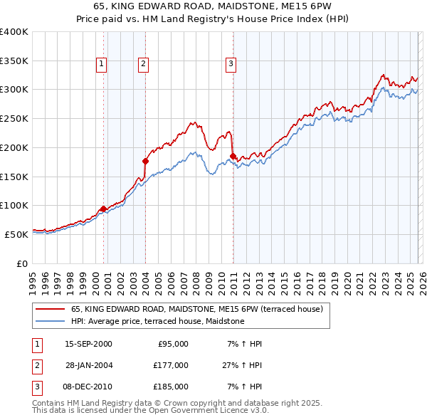 65, KING EDWARD ROAD, MAIDSTONE, ME15 6PW: Price paid vs HM Land Registry's House Price Index