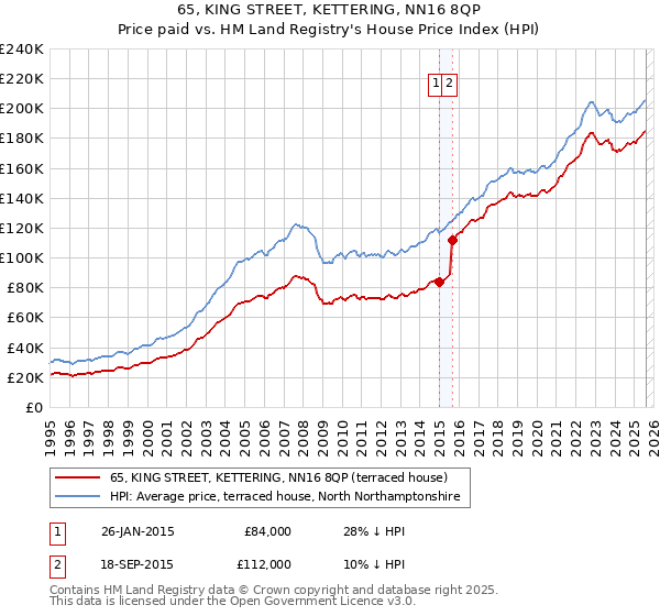 65, KING STREET, KETTERING, NN16 8QP: Price paid vs HM Land Registry's House Price Index