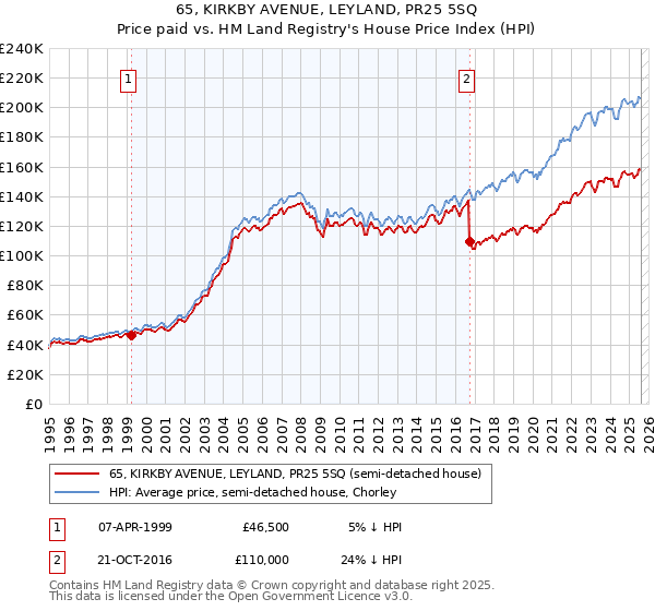 65, KIRKBY AVENUE, LEYLAND, PR25 5SQ: Price paid vs HM Land Registry's House Price Index