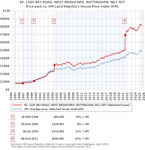 65, LADY BAY ROAD, WEST BRIDGFORD, NOTTINGHAM, NG2 5DT: Price paid vs HM Land Registry's House Price Index