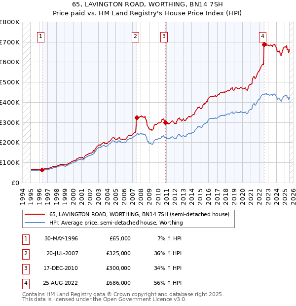 65, LAVINGTON ROAD, WORTHING, BN14 7SH: Price paid vs HM Land Registry's House Price Index