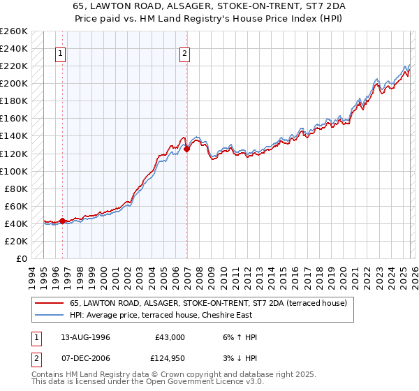 65, LAWTON ROAD, ALSAGER, STOKE-ON-TRENT, ST7 2DA: Price paid vs HM Land Registry's House Price Index