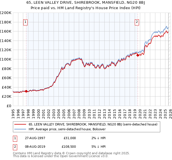 65, LEEN VALLEY DRIVE, SHIREBROOK, MANSFIELD, NG20 8BJ: Price paid vs HM Land Registry's House Price Index