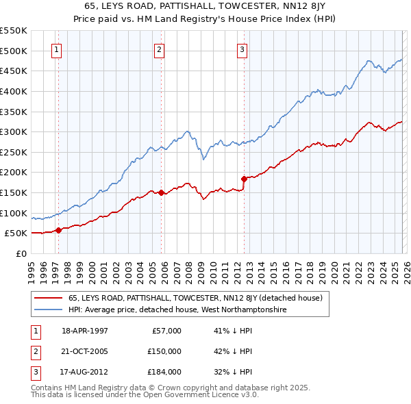 65, LEYS ROAD, PATTISHALL, TOWCESTER, NN12 8JY: Price paid vs HM Land Registry's House Price Index