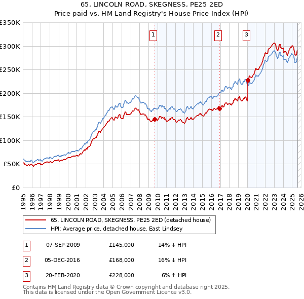 65, LINCOLN ROAD, SKEGNESS, PE25 2ED: Price paid vs HM Land Registry's House Price Index