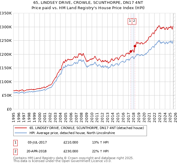 65, LINDSEY DRIVE, CROWLE, SCUNTHORPE, DN17 4NT: Price paid vs HM Land Registry's House Price Index