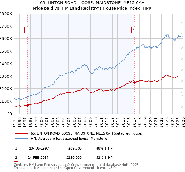65, LINTON ROAD, LOOSE, MAIDSTONE, ME15 0AH: Price paid vs HM Land Registry's House Price Index