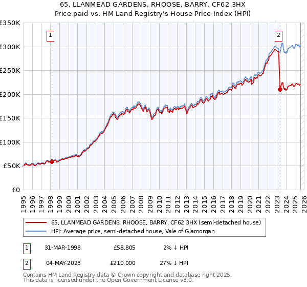 65, LLANMEAD GARDENS, RHOOSE, BARRY, CF62 3HX: Price paid vs HM Land Registry's House Price Index