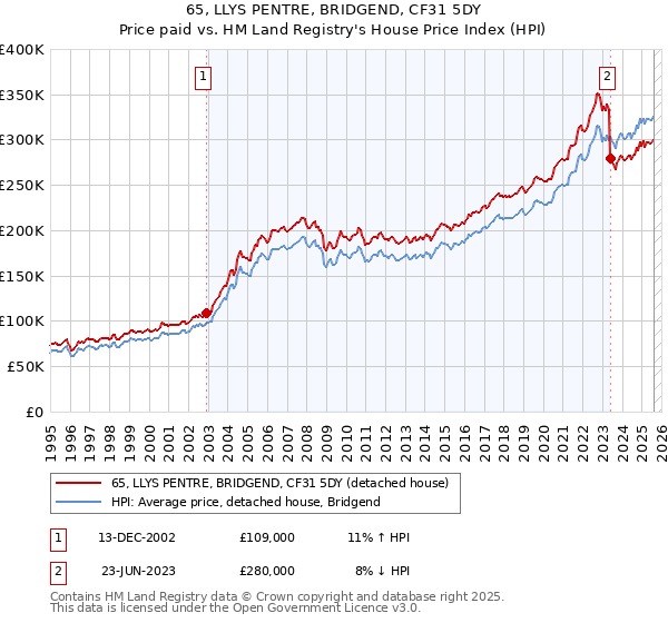 65, LLYS PENTRE, BRIDGEND, CF31 5DY: Price paid vs HM Land Registry's House Price Index
