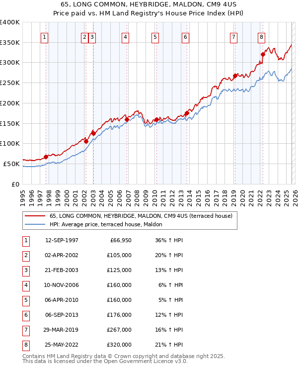 65, LONG COMMON, HEYBRIDGE, MALDON, CM9 4US: Price paid vs HM Land Registry's House Price Index
