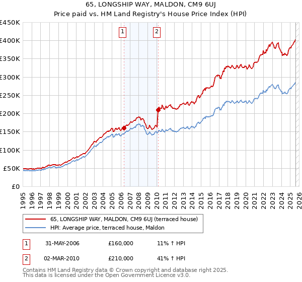 65, LONGSHIP WAY, MALDON, CM9 6UJ: Price paid vs HM Land Registry's House Price Index
