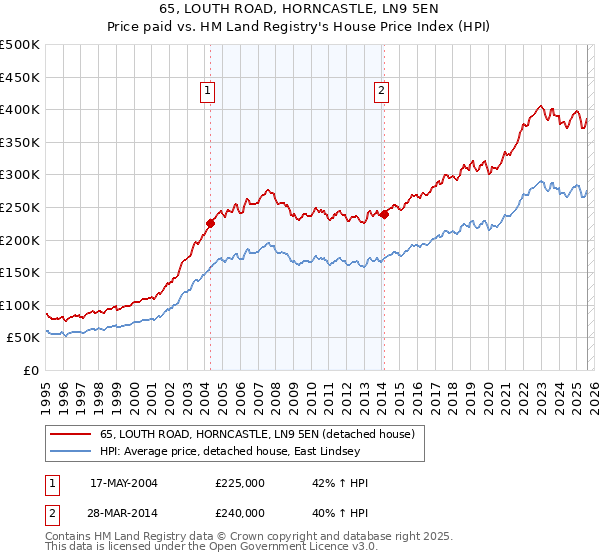 65, LOUTH ROAD, HORNCASTLE, LN9 5EN: Price paid vs HM Land Registry's House Price Index