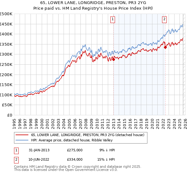 65, LOWER LANE, LONGRIDGE, PRESTON, PR3 2YG: Price paid vs HM Land Registry's House Price Index