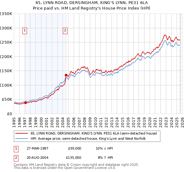 65, LYNN ROAD, DERSINGHAM, KING'S LYNN, PE31 6LA: Price paid vs HM Land Registry's House Price Index