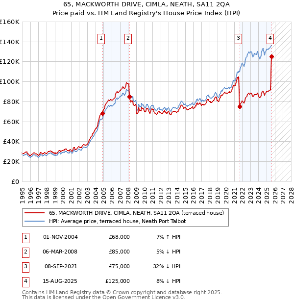 65, MACKWORTH DRIVE, CIMLA, NEATH, SA11 2QA: Price paid vs HM Land Registry's House Price Index