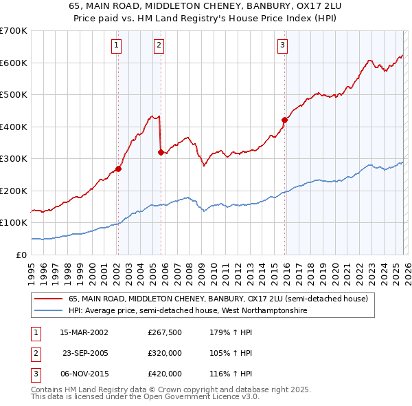 65, MAIN ROAD, MIDDLETON CHENEY, BANBURY, OX17 2LU: Price paid vs HM Land Registry's House Price Index