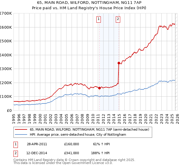 65, MAIN ROAD, WILFORD, NOTTINGHAM, NG11 7AP: Price paid vs HM Land Registry's House Price Index
