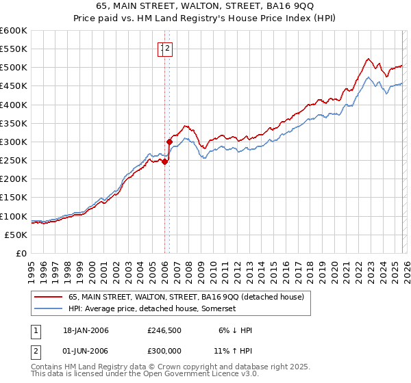 65, MAIN STREET, WALTON, STREET, BA16 9QQ: Price paid vs HM Land Registry's House Price Index