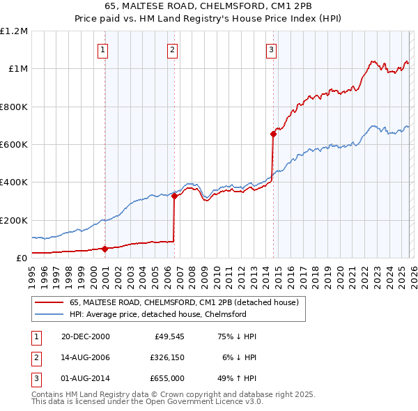 65, MALTESE ROAD, CHELMSFORD, CM1 2PB: Price paid vs HM Land Registry's House Price Index