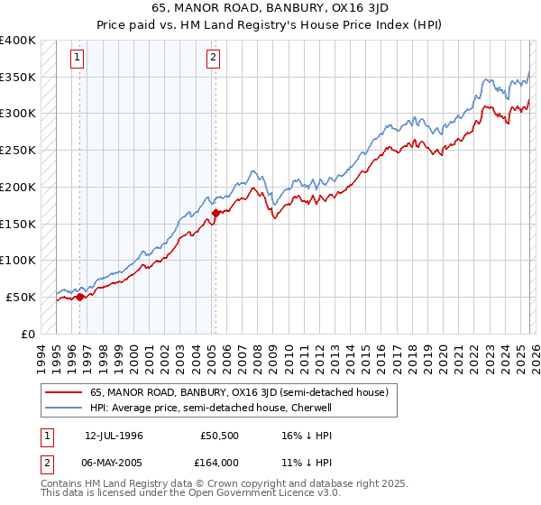 65, MANOR ROAD, BANBURY, OX16 3JD: Price paid vs HM Land Registry's House Price Index