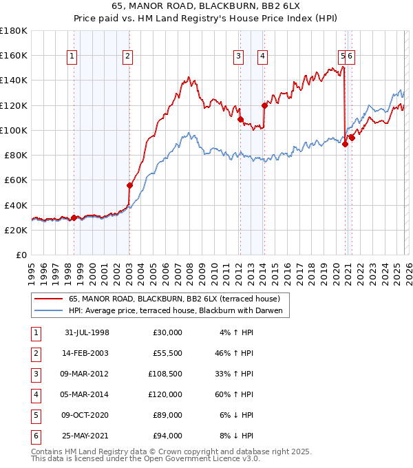 65, MANOR ROAD, BLACKBURN, BB2 6LX: Price paid vs HM Land Registry's House Price Index
