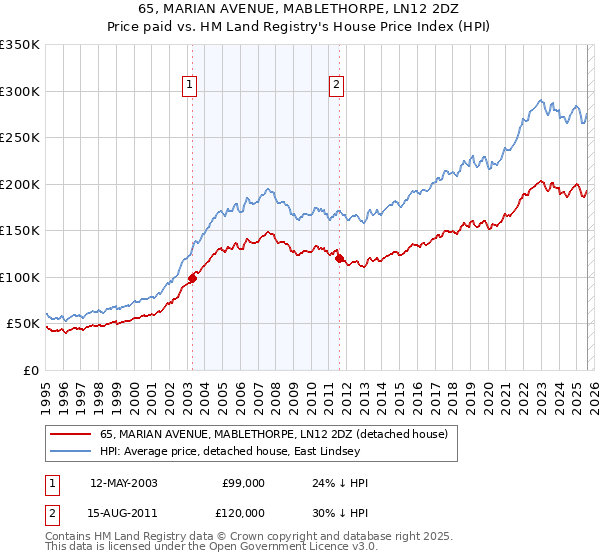 65, MARIAN AVENUE, MABLETHORPE, LN12 2DZ: Price paid vs HM Land Registry's House Price Index