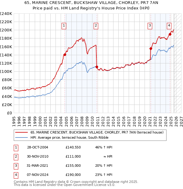 65, MARINE CRESCENT, BUCKSHAW VILLAGE, CHORLEY, PR7 7AN: Price paid vs HM Land Registry's House Price Index