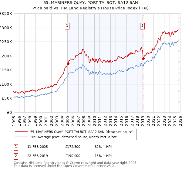 65, MARINERS QUAY, PORT TALBOT, SA12 6AN: Price paid vs HM Land Registry's House Price Index