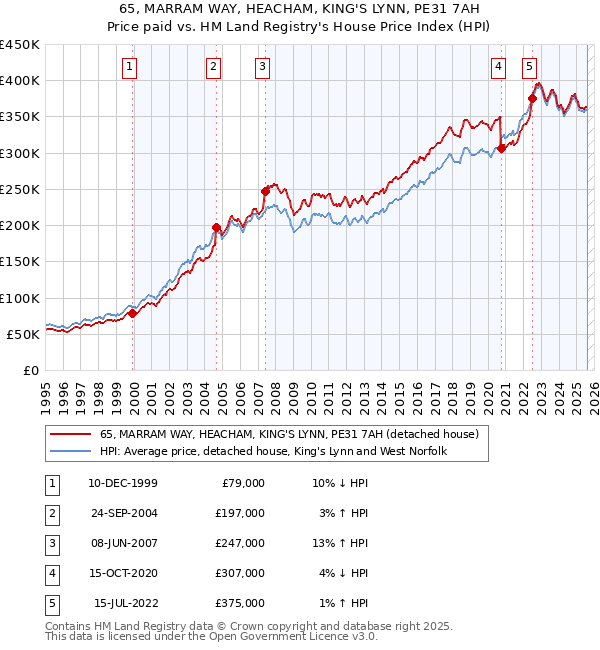 65, MARRAM WAY, HEACHAM, KING'S LYNN, PE31 7AH: Price paid vs HM Land Registry's House Price Index
