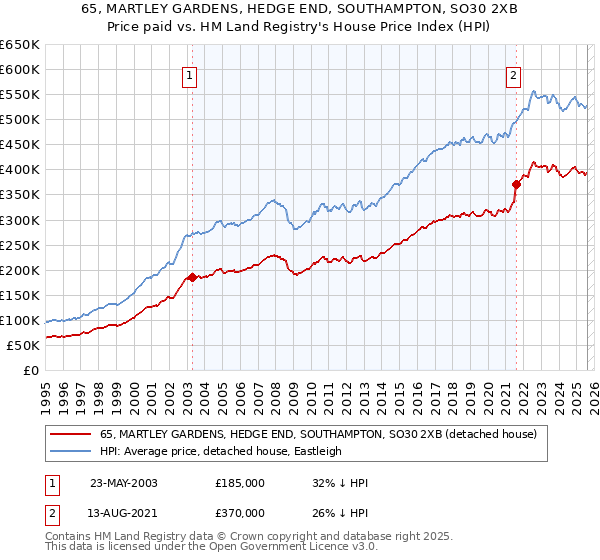 65, MARTLEY GARDENS, HEDGE END, SOUTHAMPTON, SO30 2XB: Price paid vs HM Land Registry's House Price Index