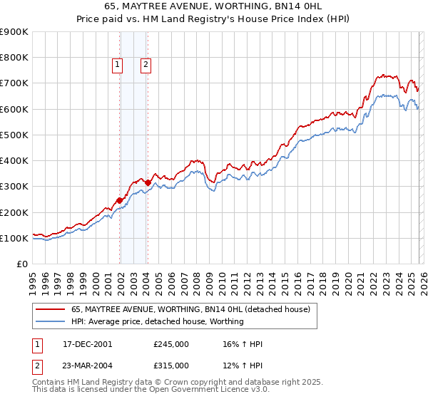 65, MAYTREE AVENUE, WORTHING, BN14 0HL: Price paid vs HM Land Registry's House Price Index