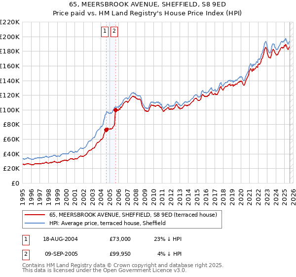 65, MEERSBROOK AVENUE, SHEFFIELD, S8 9ED: Price paid vs HM Land Registry's House Price Index