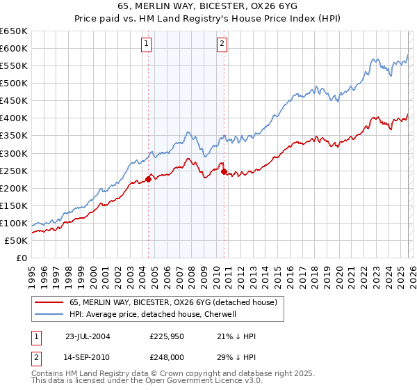 65, MERLIN WAY, BICESTER, OX26 6YG: Price paid vs HM Land Registry's House Price Index