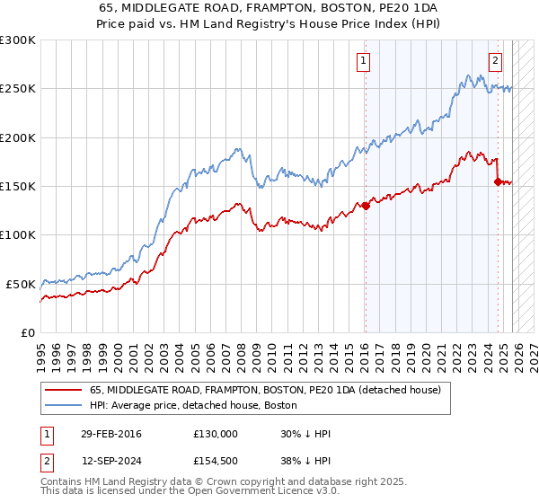 65, MIDDLEGATE ROAD, FRAMPTON, BOSTON, PE20 1DA: Price paid vs HM Land Registry's House Price Index