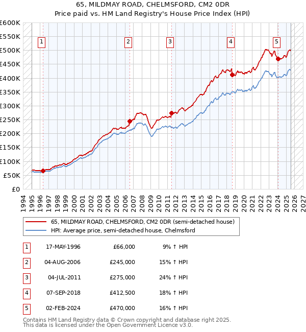 65, MILDMAY ROAD, CHELMSFORD, CM2 0DR: Price paid vs HM Land Registry's House Price Index