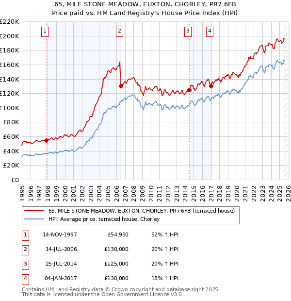 65, MILE STONE MEADOW, EUXTON, CHORLEY, PR7 6FB: Price paid vs HM Land Registry's House Price Index