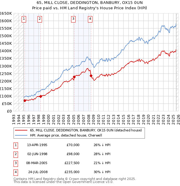 65, MILL CLOSE, DEDDINGTON, BANBURY, OX15 0UN: Price paid vs HM Land Registry's House Price Index