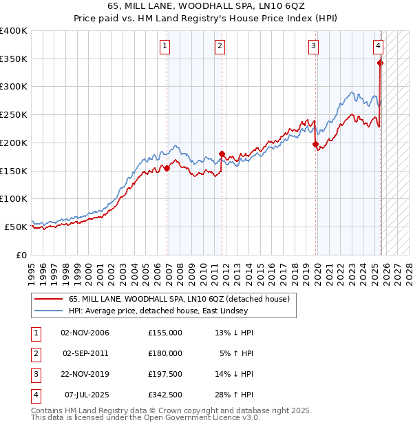 65, MILL LANE, WOODHALL SPA, LN10 6QZ: Price paid vs HM Land Registry's House Price Index