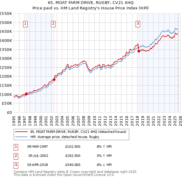 65, MOAT FARM DRIVE, RUGBY, CV21 4HQ: Price paid vs HM Land Registry's House Price Index