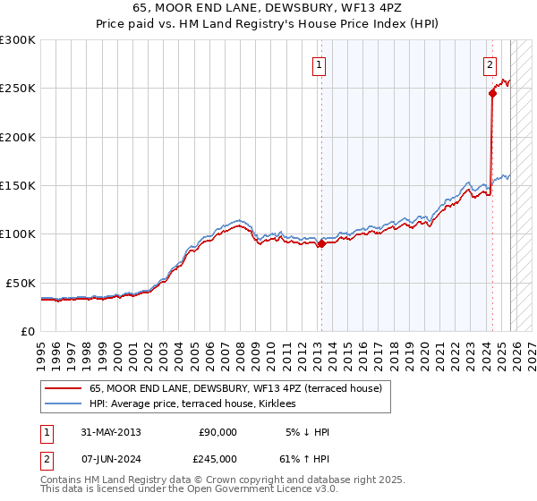 65, MOOR END LANE, DEWSBURY, WF13 4PZ: Price paid vs HM Land Registry's House Price Index